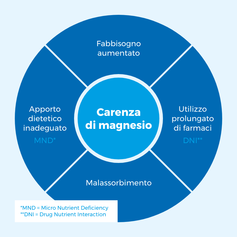 Infografica con le cause della carenza di magnesio
