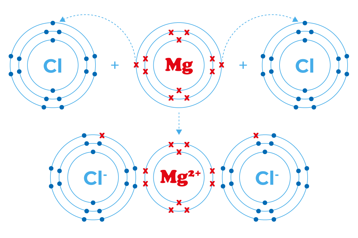 Grafico molecole di magnesio
